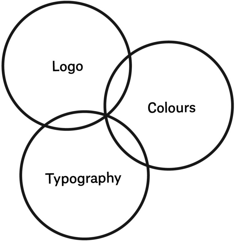 FAQ: What is a brand design vs. a logo? | Universe Design Studio