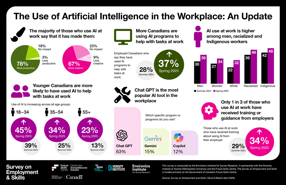 Future skills centre Survey-Employment-Skills-Infographic