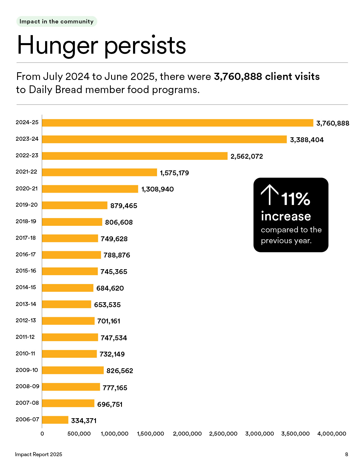Daily Bread Food Bank 2025 Impact Report – accessible report design by Universe Design Studio