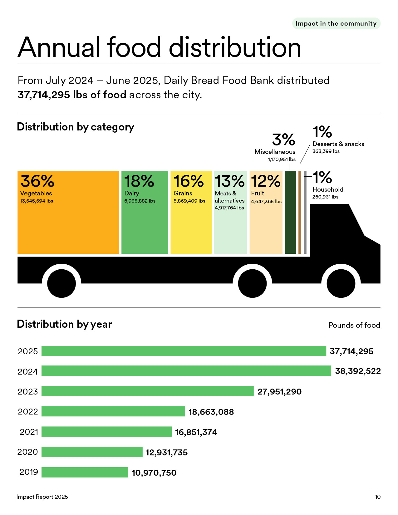 Daily Bread Food Bank 2025 Impact Report – accessible report design by Universe Design Studio