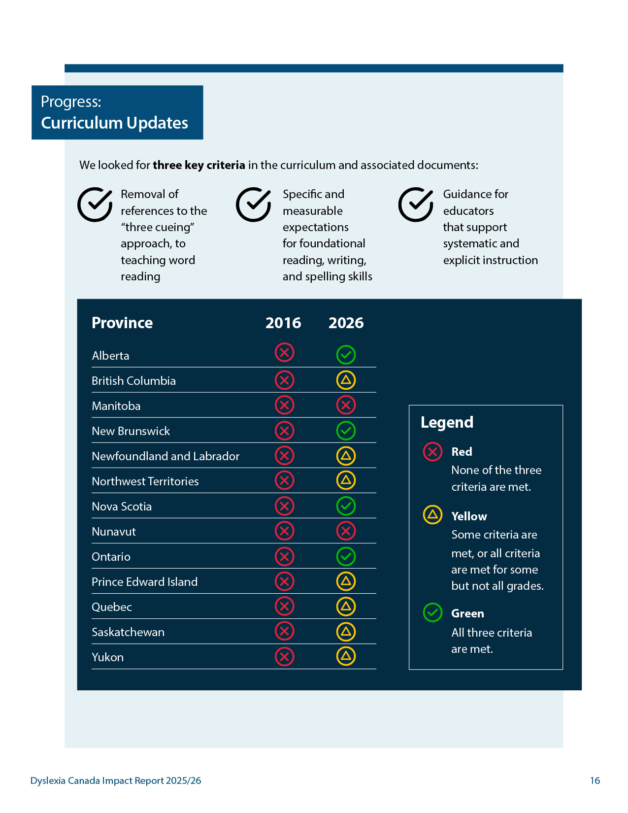 Dyslexia-Canada_Impact-Report-2025 design toronto graphic designer accessibility